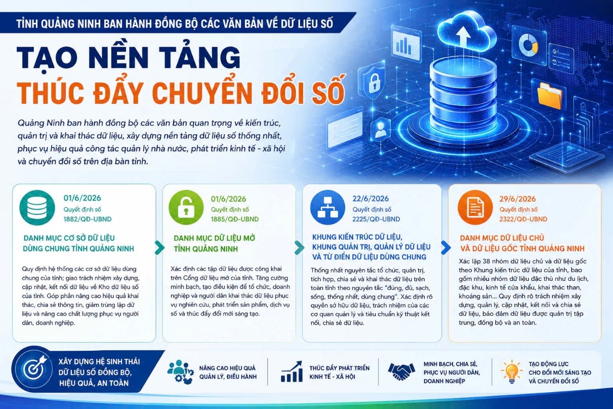 Tỉnh Quảng Ninh ban hành đồng bộ các văn bản về dữ liệu số, tạo nền tảng thúc đẩy chuyển đổi số