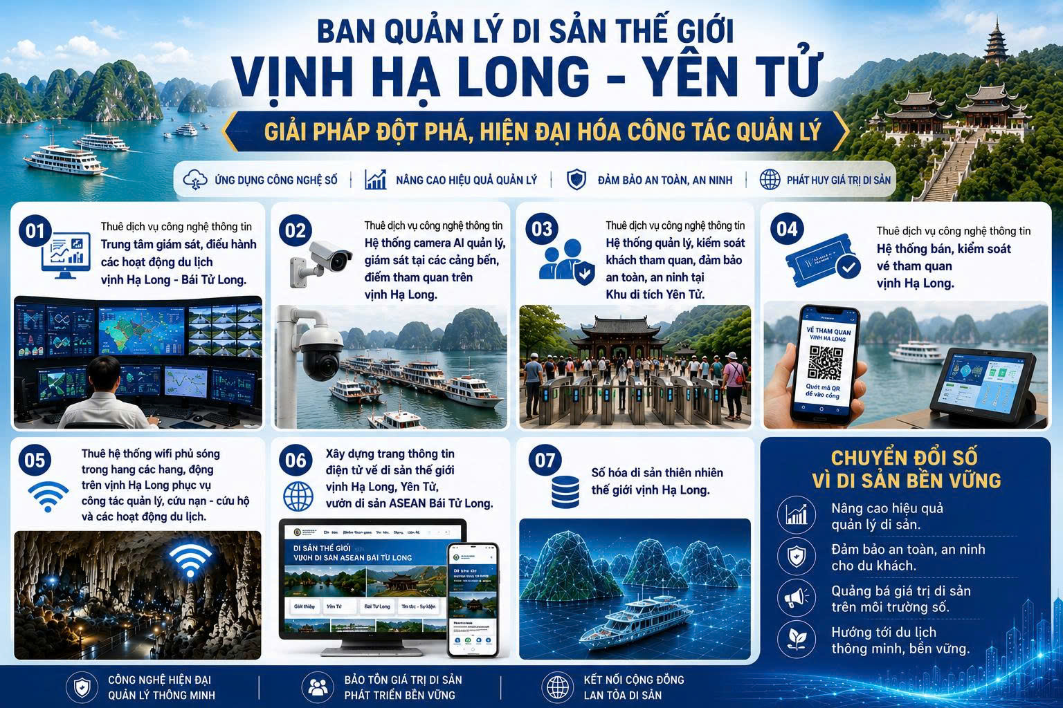 Ban Quản lý di sản thế giới vịnh Hạ Long – Yên Tử đẩy mạnh chuyển đổi số giai đoạn 2026-2030